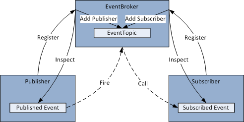 EventBroker overview